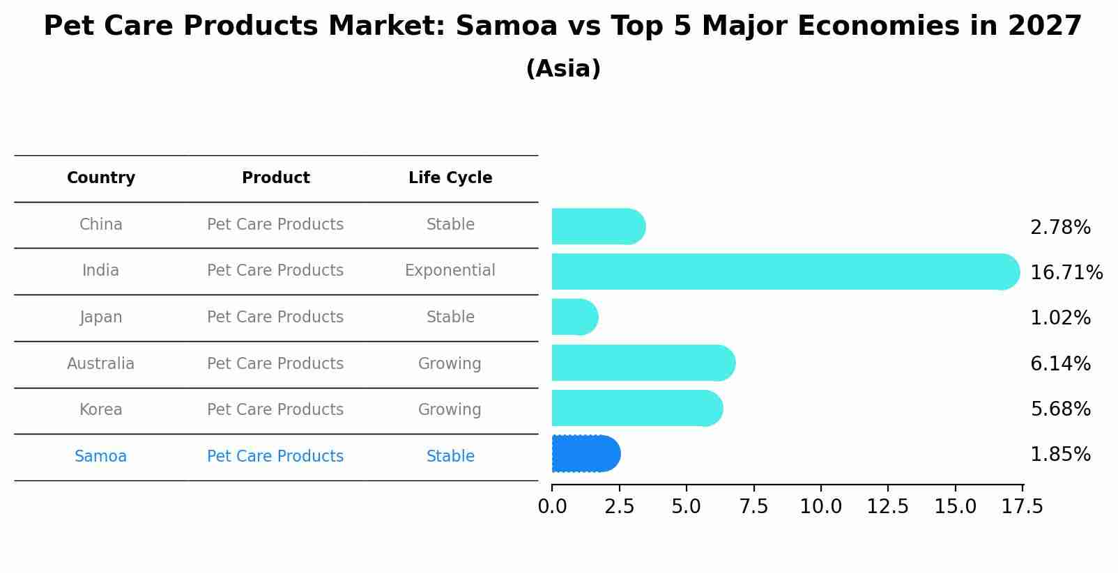 Pet Care Products Market: Samoa vs Top 5 Major Economies in 2027 (Asia)
