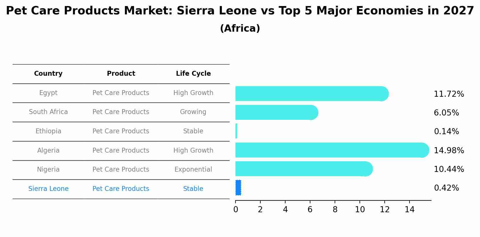 Pet Care Products Market: Sierra Leone vs Top 5 Major Economies in 2027 (Africa)