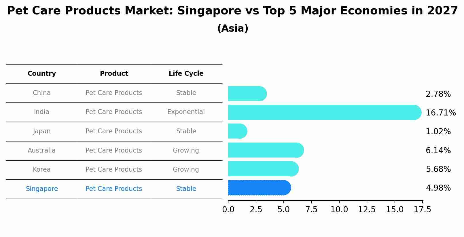 Pet Care Products Market: Singapore vs Top 5 Major Economies in 2027 (Asia)