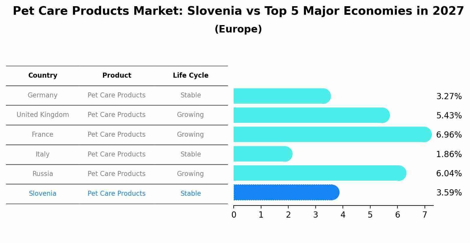 Pet Care Products Market: Slovenia vs Top 5 Major Economies in 2027 (Europe)