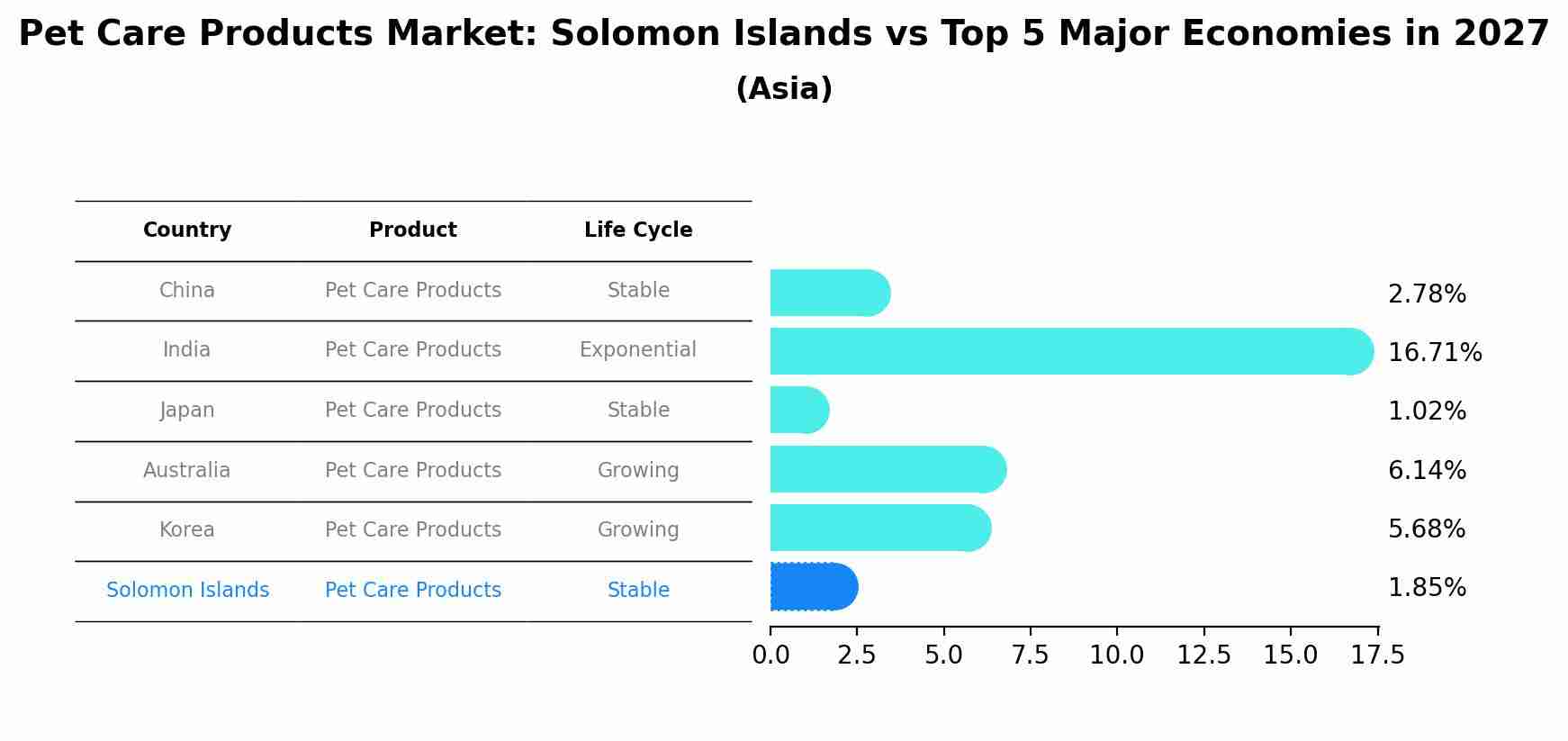 Pet Care Products Market: Solomon Islands vs Top 5 Major Economies in 2027 (Asia)
