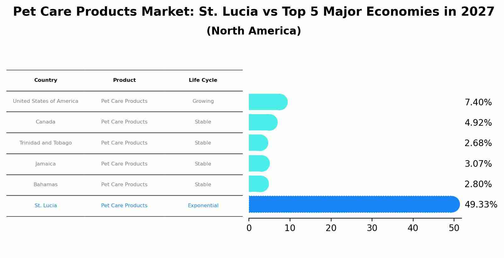 Pet Care Products Market: St. Lucia vs Top 5 Major Economies in 2027 (North America)