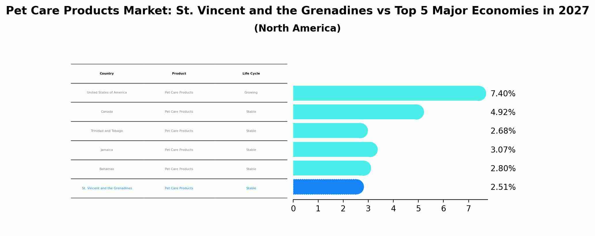 Pet Care Products Market: St. Vincent and the Grenadines vs Top 5 Major Economies in 2027 (North America)
