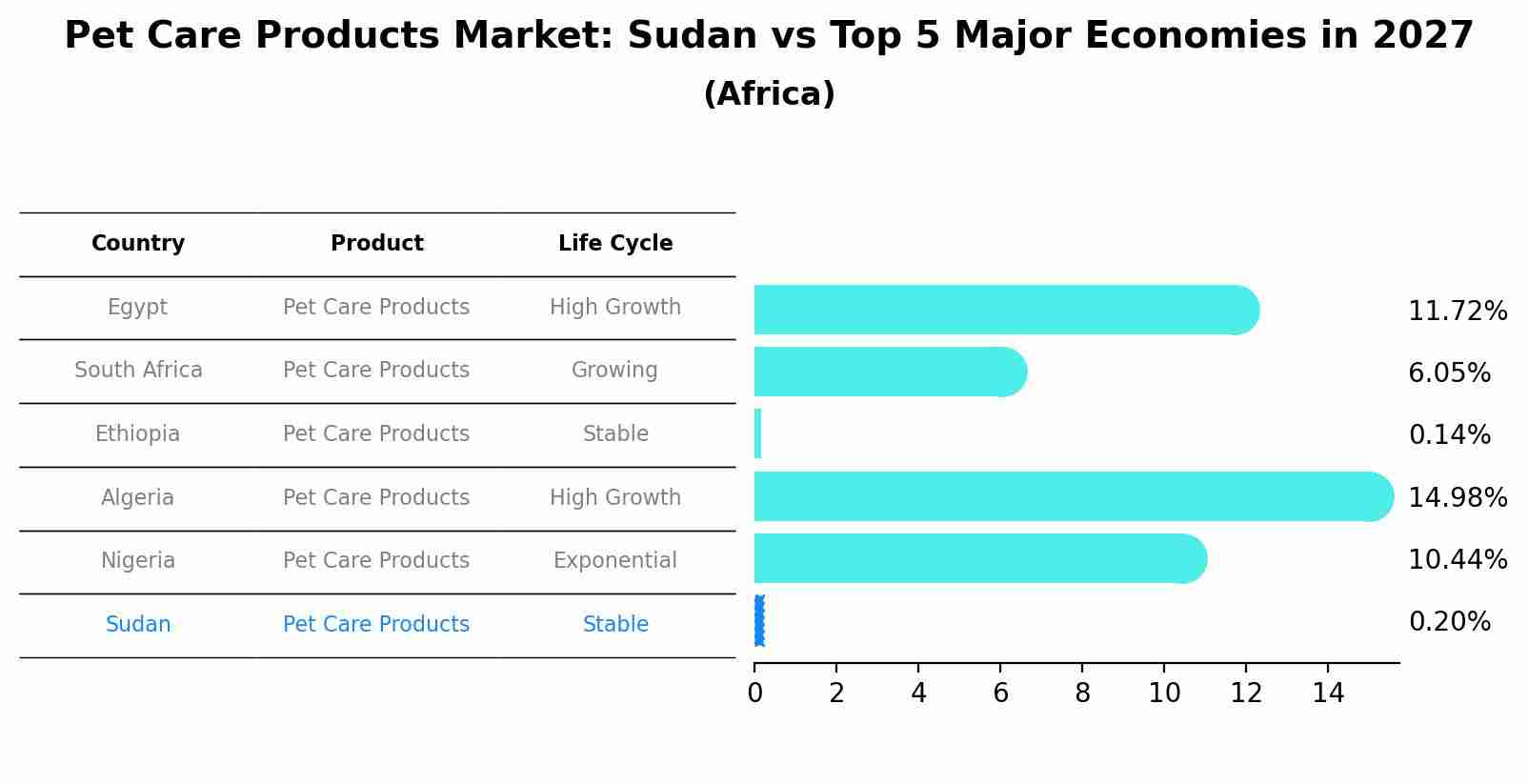 Pet Care Products Market: Sudan vs Top 5 Major Economies in 2027 (Africa)