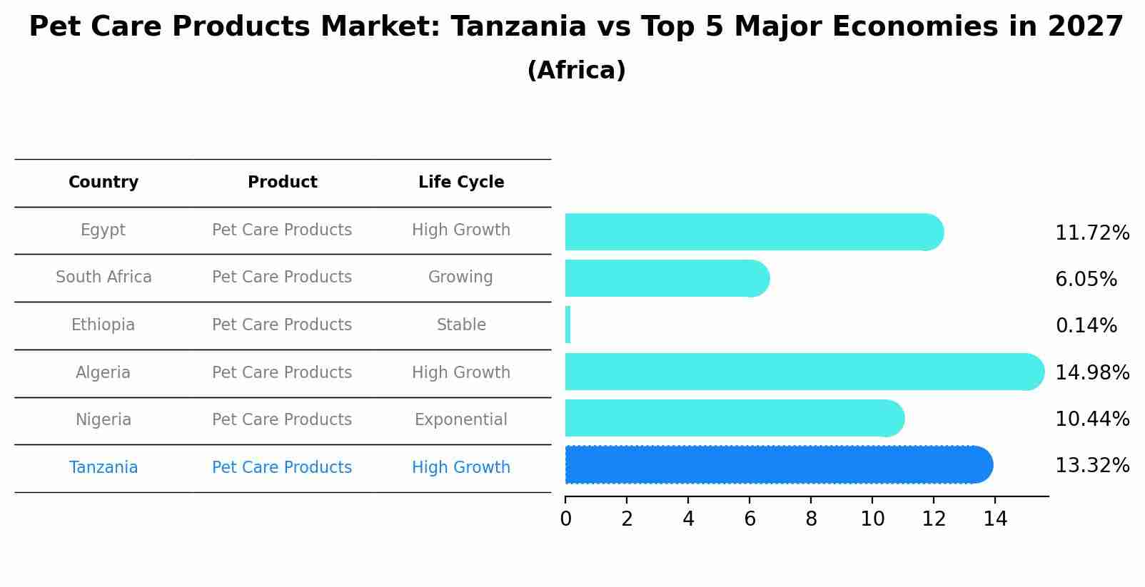 Pet Care Products Market: Tanzania vs Top 5 Major Economies in 2027 (Africa)