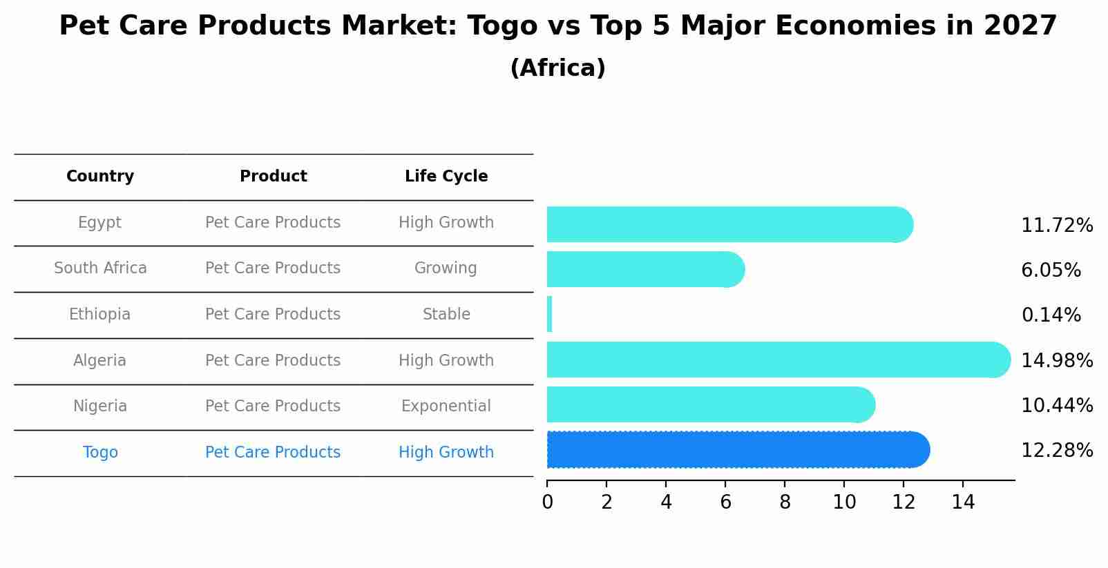 Pet Care Products Market: Togo vs Top 5 Major Economies in 2027 (Africa)