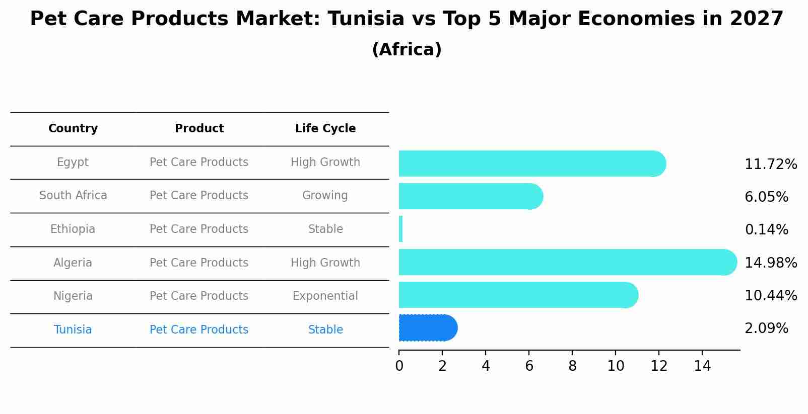 Pet Care Products Market: Tunisia vs Top 5 Major Economies in 2027 (Africa)