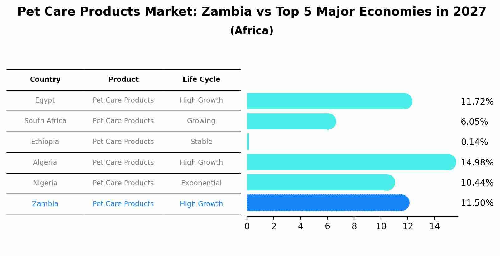 Pet Care Products Market: Zambia vs Top 5 Major Economies in 2027 (Africa)