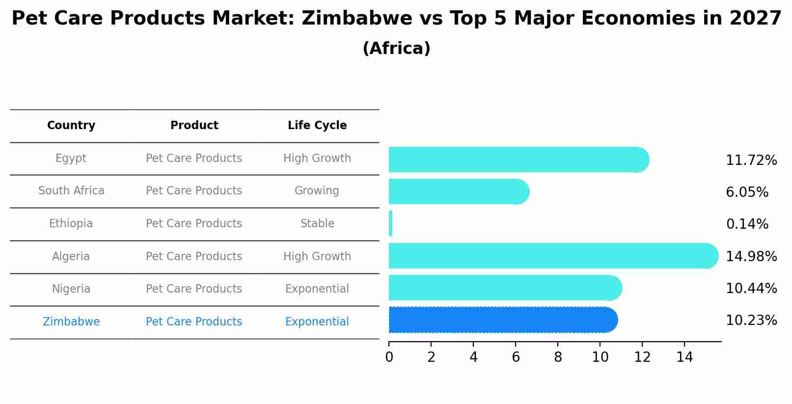 Pet Care Products Market: Zimbabwe vs Top 5 Major Economies in 2027 (Africa)