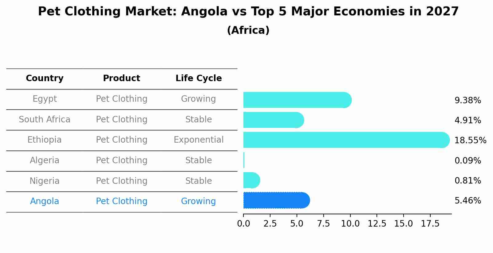 Pet Clothing Market: Angola vs Top 5 Major Economies in 2027 (Africa)