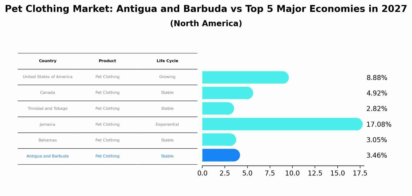 Pet Clothing Market: Antigua and Barbuda vs Top 5 Major Economies in 2027 (North America)