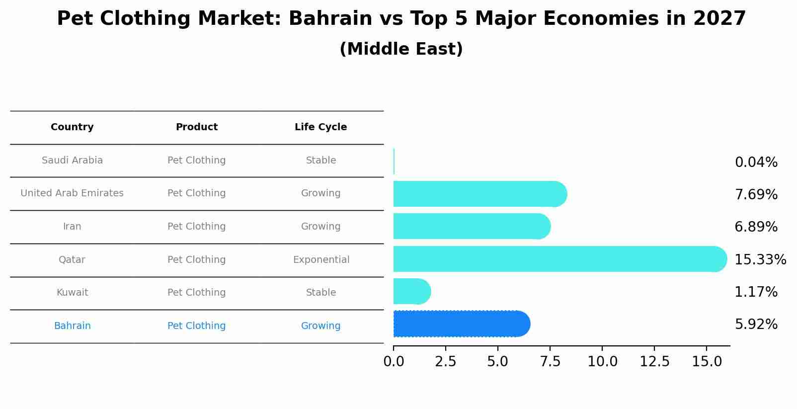 Pet Clothing Market: Bahrain vs Top 5 Major Economies in 2027 (Middle East)