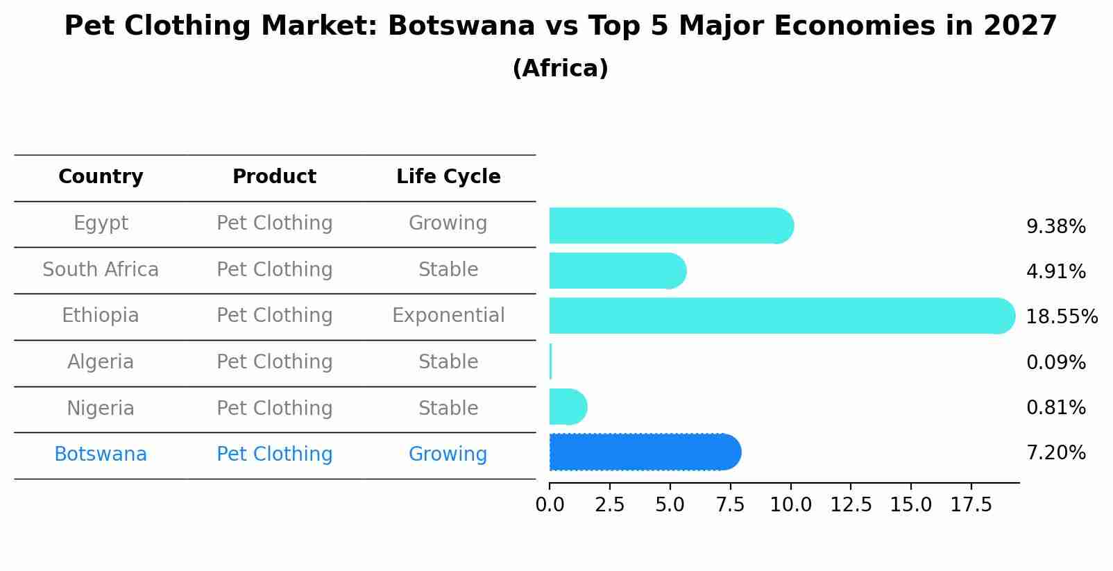 Pet Clothing Market: Botswana vs Top 5 Major Economies in 2027 (Africa)
