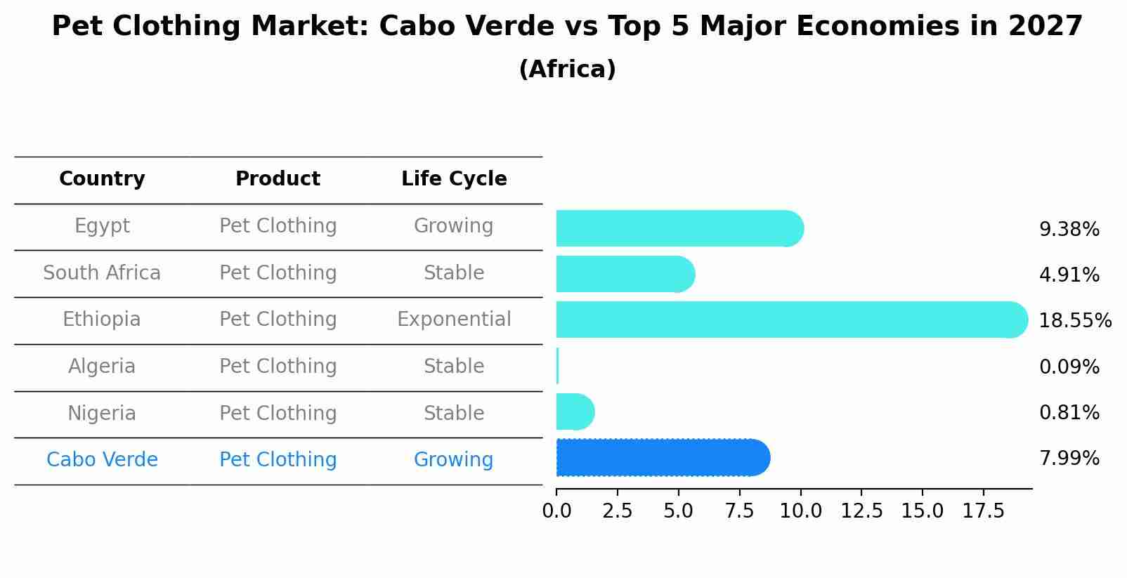 Pet Clothing Market: Cabo Verde vs Top 5 Major Economies in 2027 (Africa)