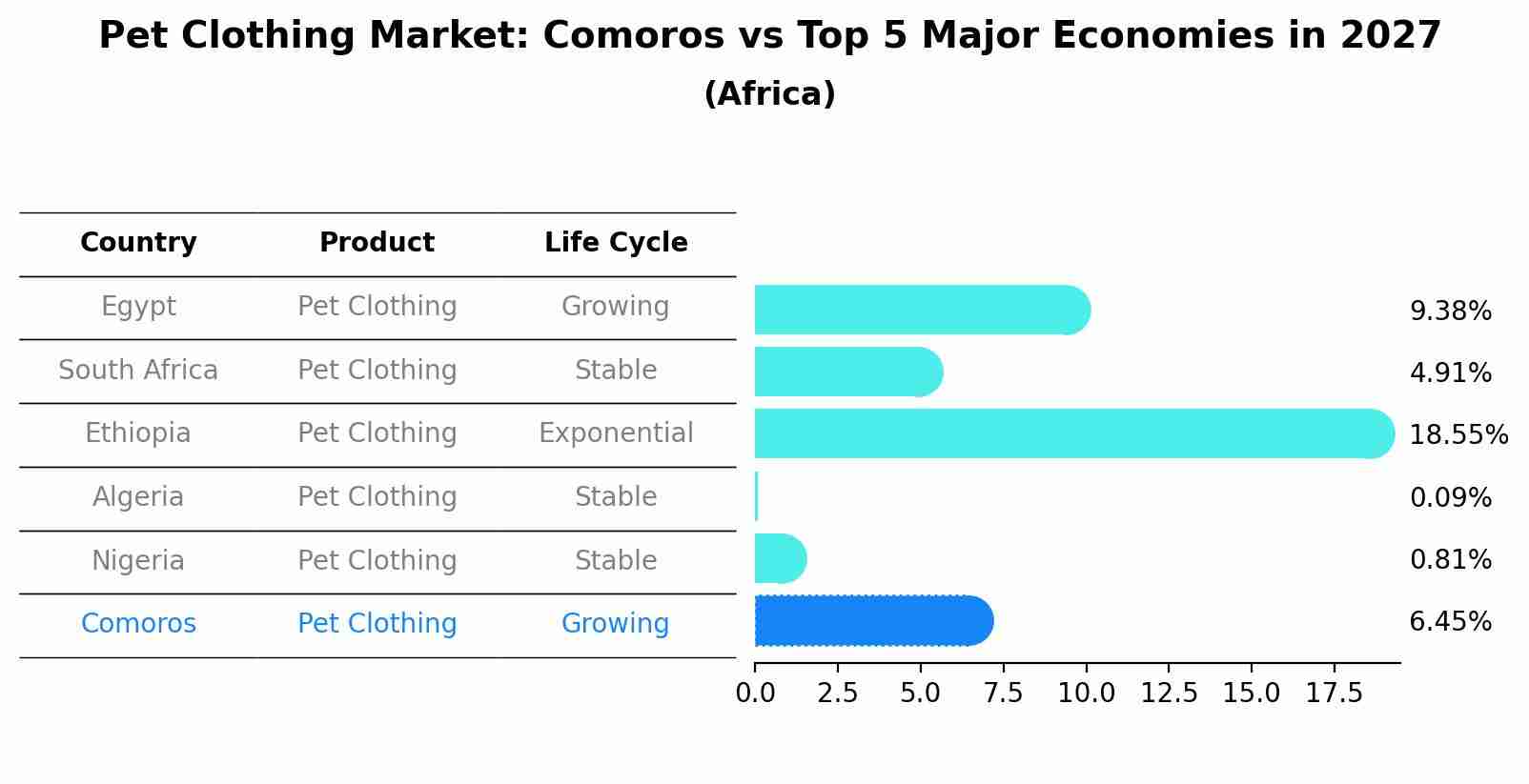 Pet Clothing Market: Comoros vs Top 5 Major Economies in 2027 (Africa)