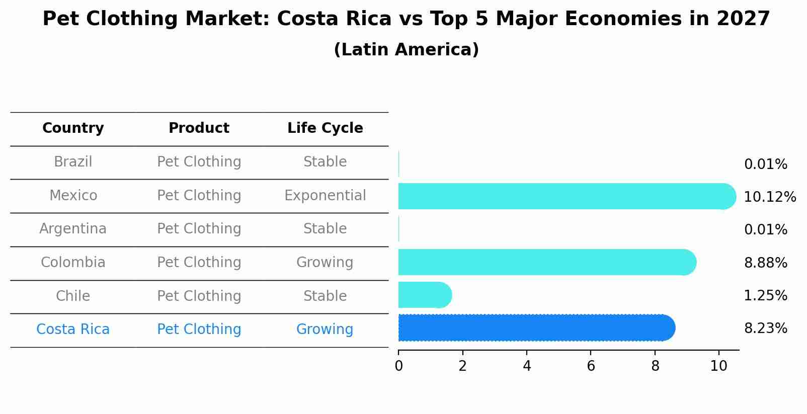 Pet Clothing Market: Costa Rica vs Top 5 Major Economies in 2027 (Latin America)