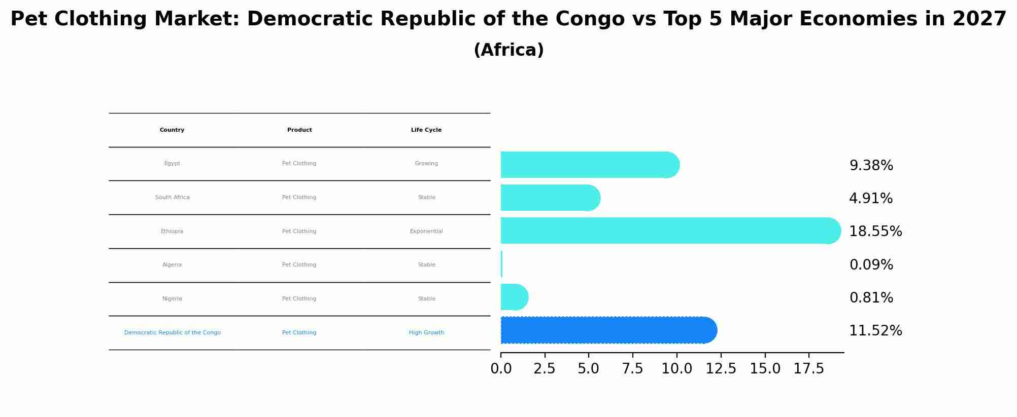 Pet Clothing Market: Democratic Republic of the Congo vs Top 5 Major Economies in 2027 (Africa)