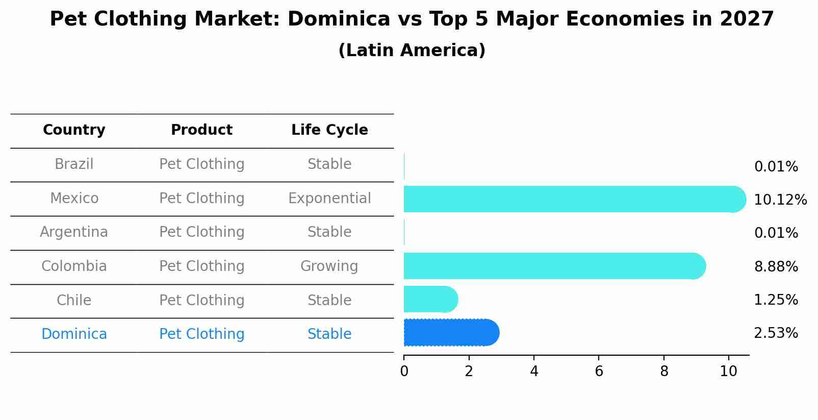 Pet Clothing Market: Dominica vs Top 5 Major Economies in 2027 (Latin America)