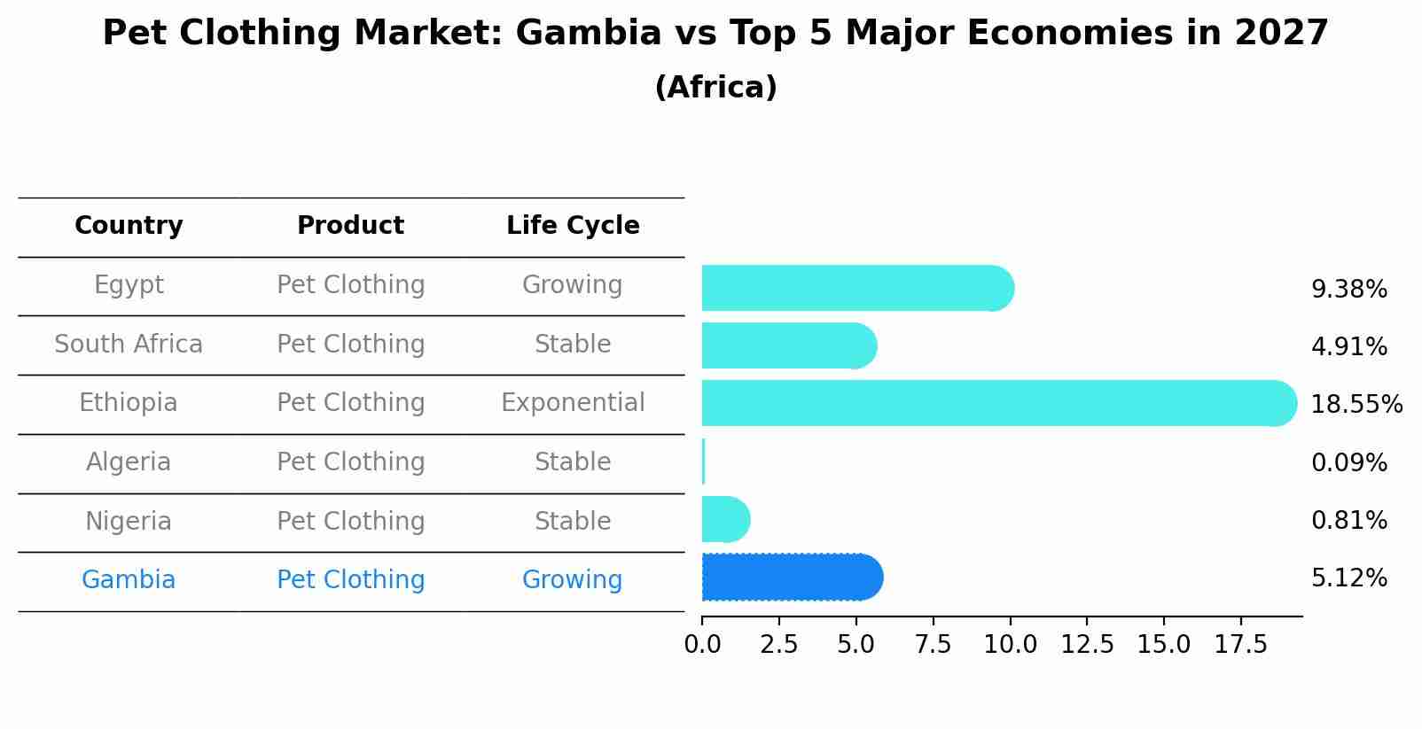 Pet Clothing Market: Gambia vs Top 5 Major Economies in 2027 (Africa)