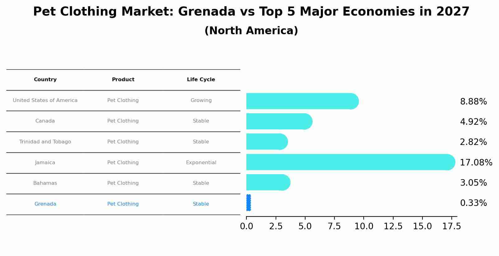 Pet Clothing Market: Grenada vs Top 5 Major Economies in 2027 (North America)