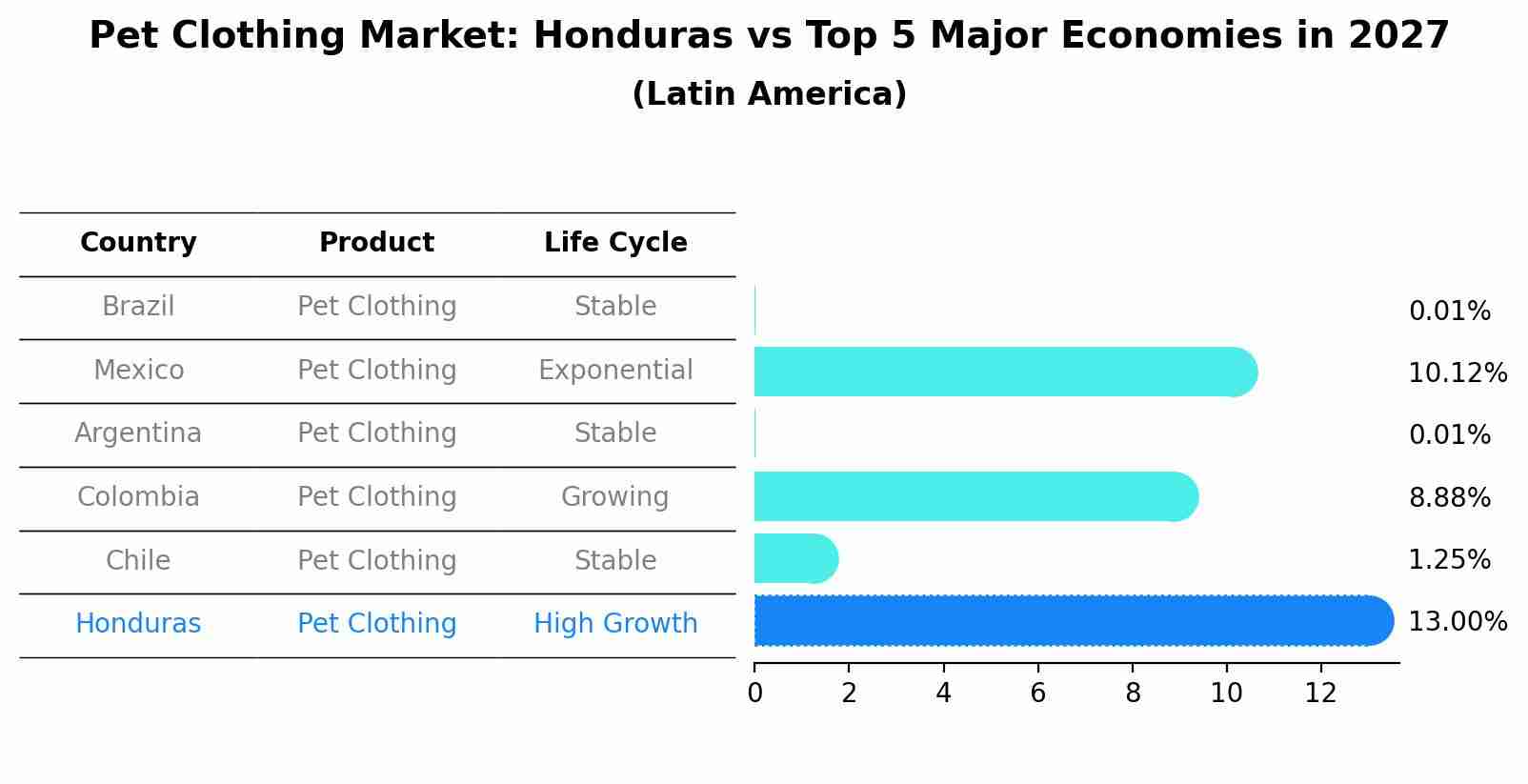 Pet Clothing Market: Honduras vs Top 5 Major Economies in 2027 (Latin America)