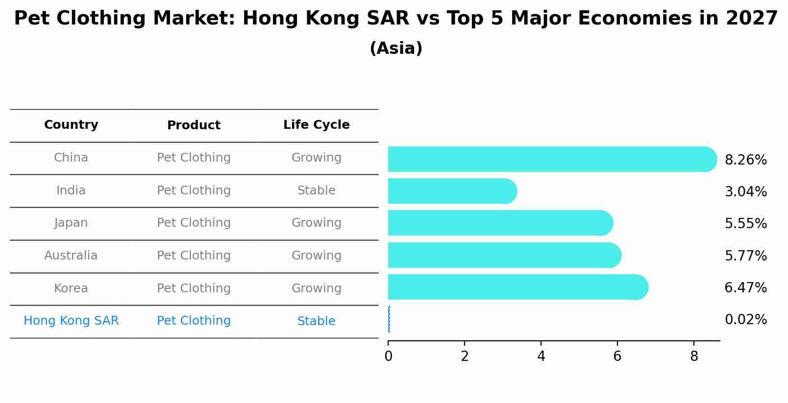 Pet Clothing Market: Hong Kong SAR vs Top 5 Major Economies in 2027 (Asia)