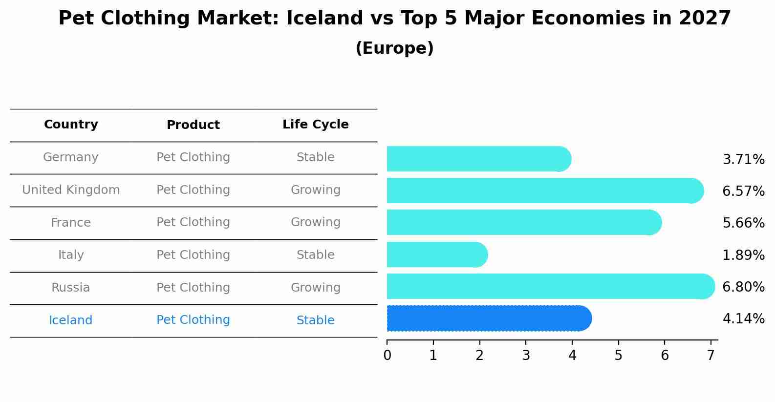 Pet Clothing Market: Iceland vs Top 5 Major Economies in 2027 (Europe)
