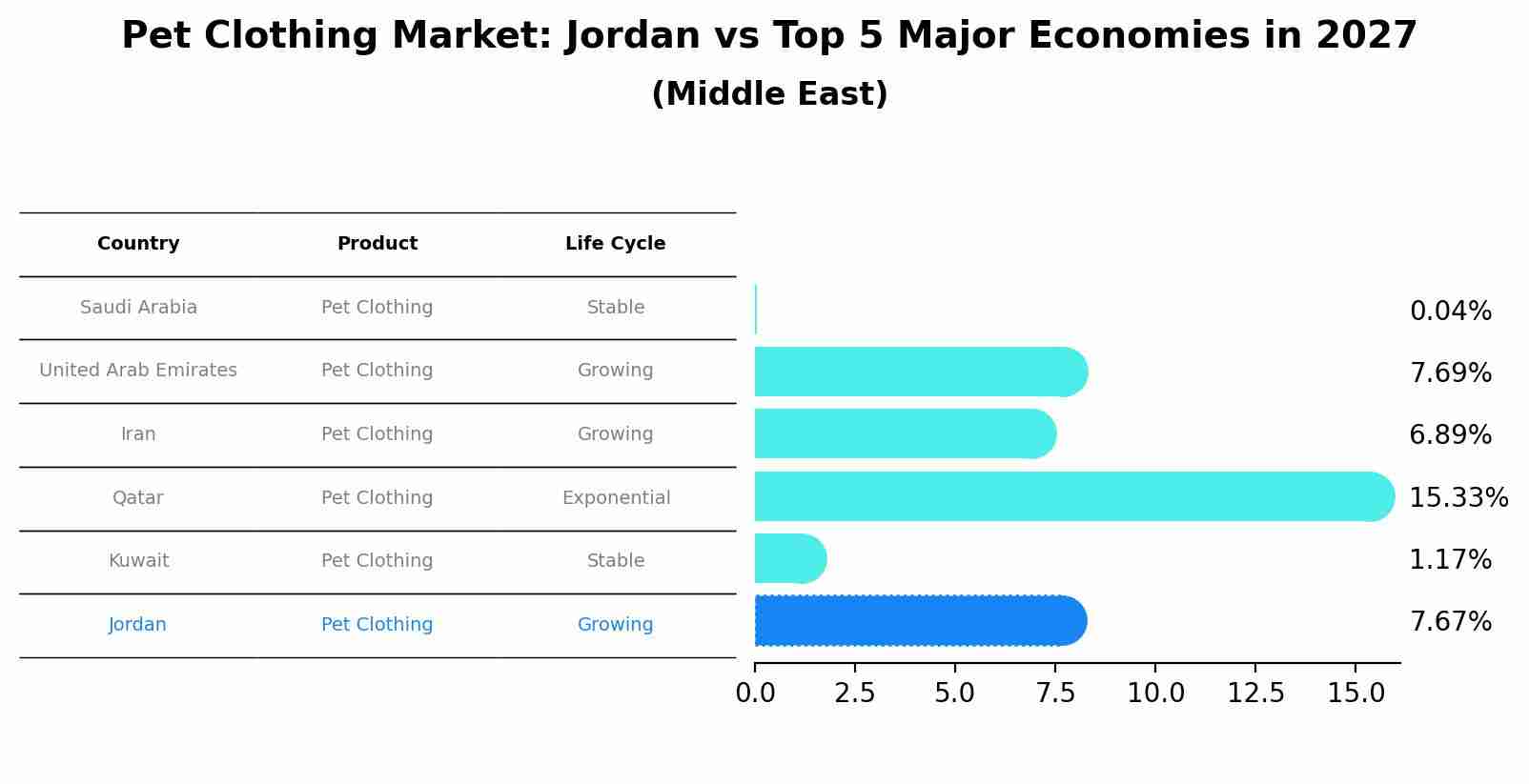 Pet Clothing Market: Jordan vs Top 5 Major Economies in 2027 (Middle East)