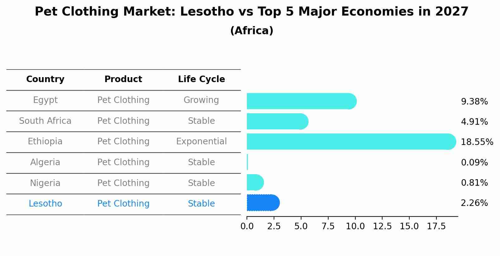 Pet Clothing Market: Lesotho vs Top 5 Major Economies in 2027 (Africa)