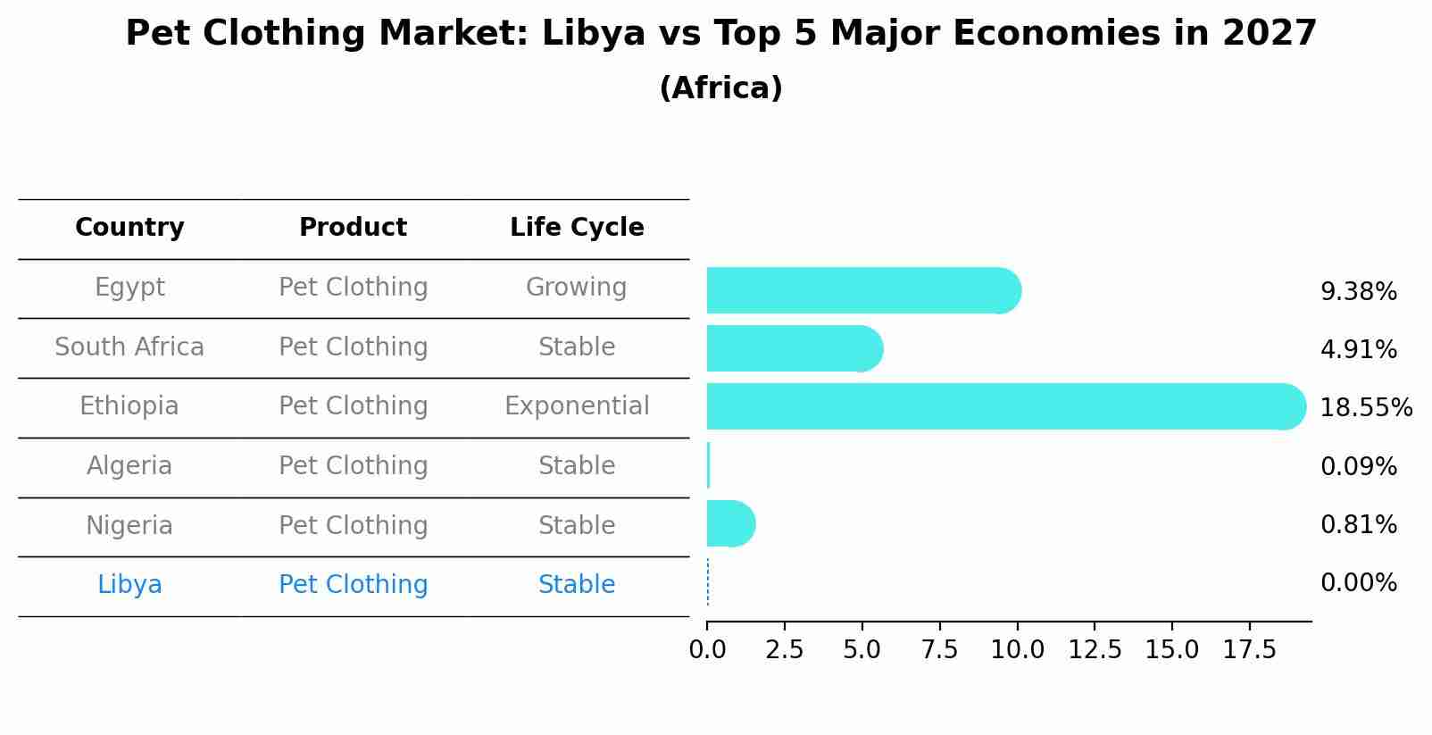 Pet Clothing Market: Libya vs Top 5 Major Economies in 2027 (Africa)