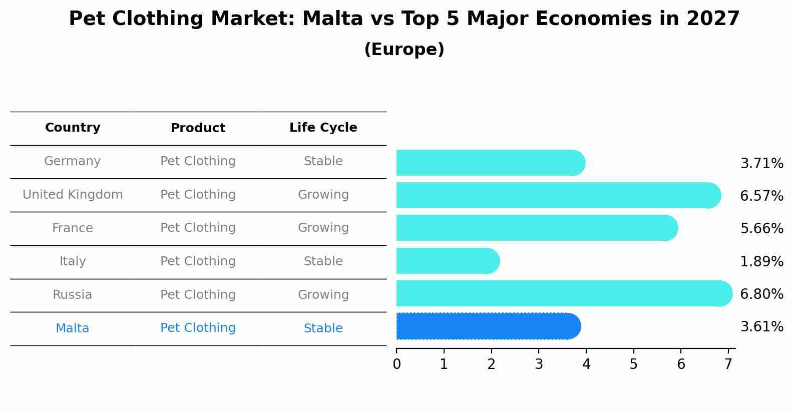 Pet Clothing Market: Malta vs Top 5 Major Economies in 2027 (Europe)