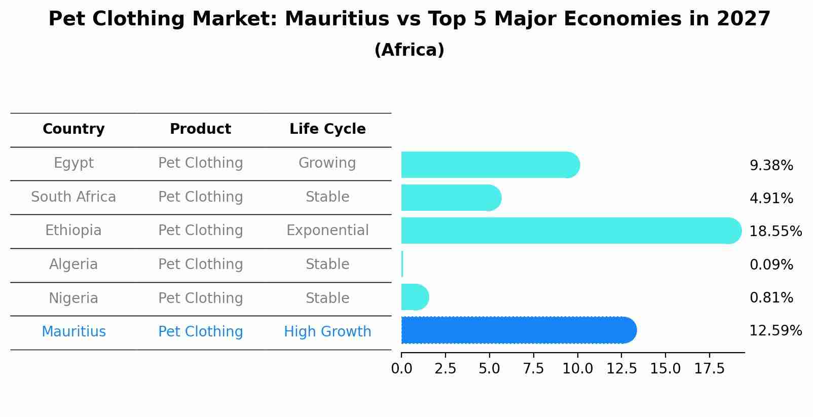 Pet Clothing Market: Mauritius vs Top 5 Major Economies in 2027 (Africa)