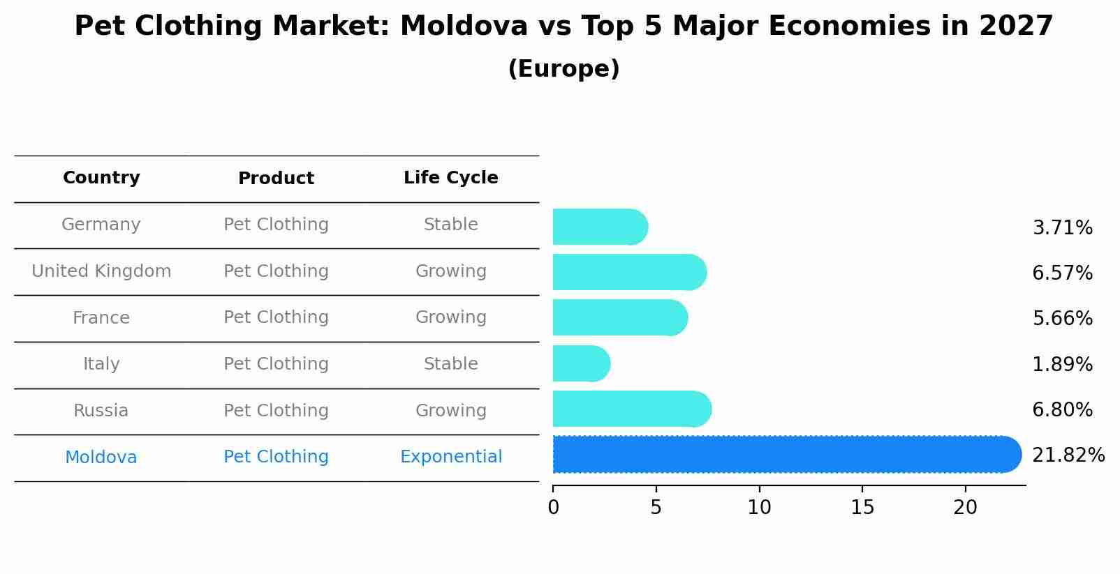 Pet Clothing Market: Moldova vs Top 5 Major Economies in 2027 (Europe)