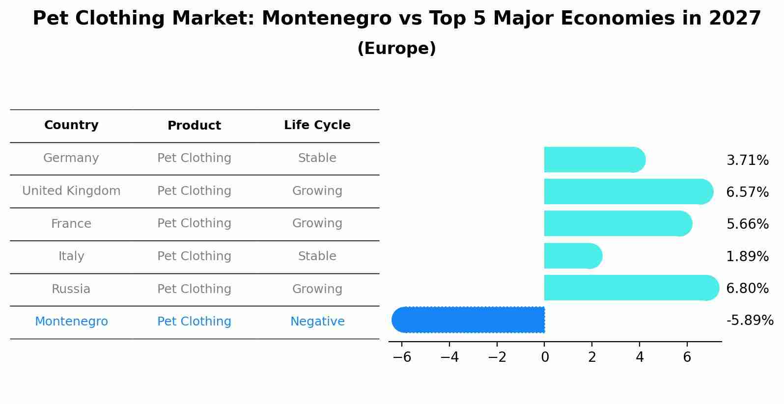 Pet Clothing Market: Montenegro vs Top 5 Major Economies in 2027 (Europe)