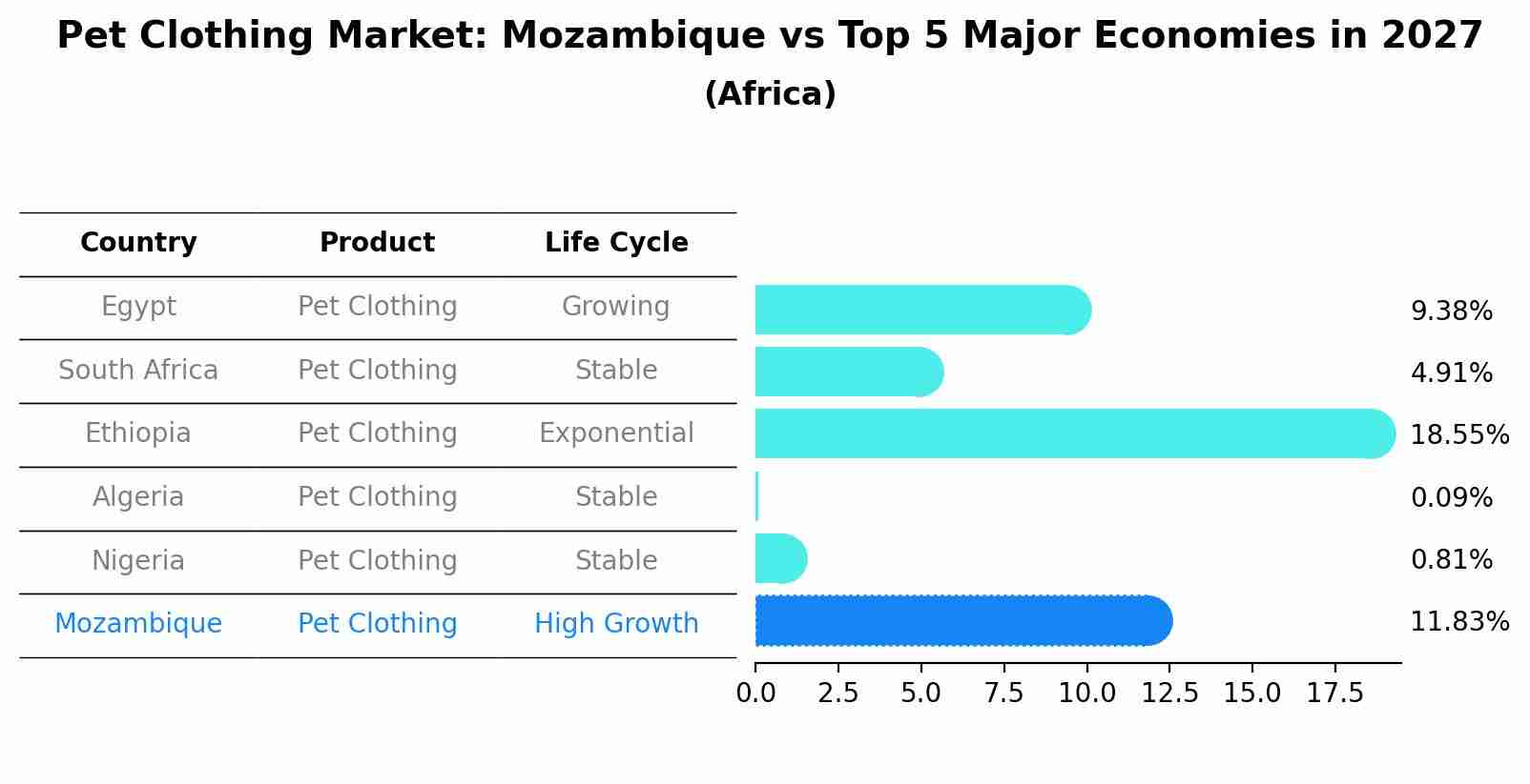 Pet Clothing Market: Mozambique vs Top 5 Major Economies in 2027 (Africa)