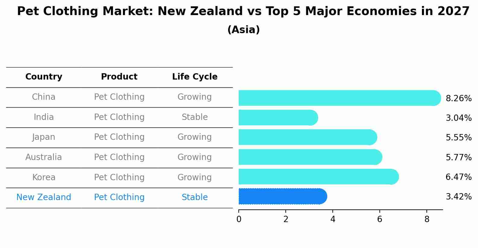 Pet Clothing Market: New Zealand vs Top 5 Major Economies in 2027 (Asia)