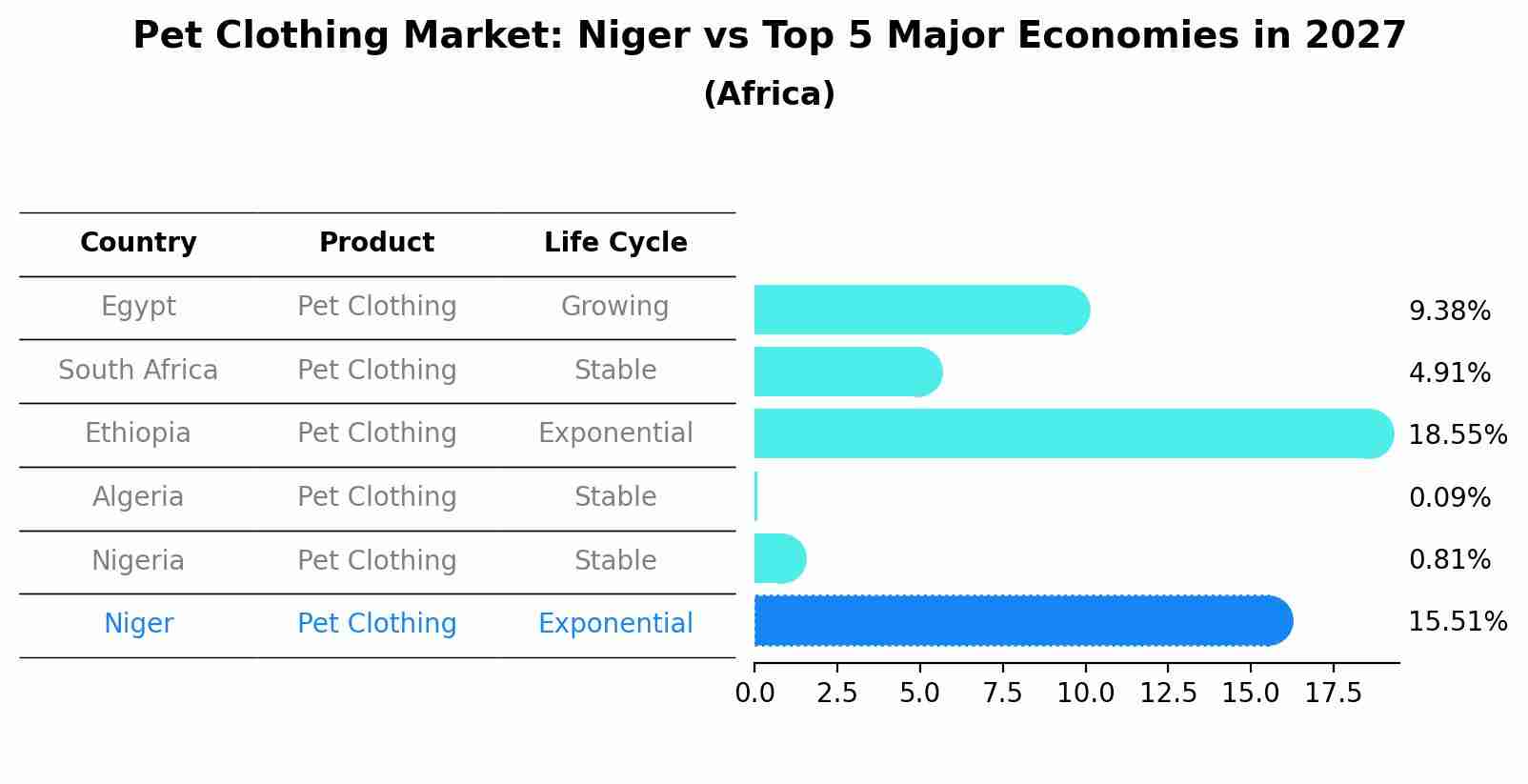 Pet Clothing Market: Niger vs Top 5 Major Economies in 2027 (Africa)