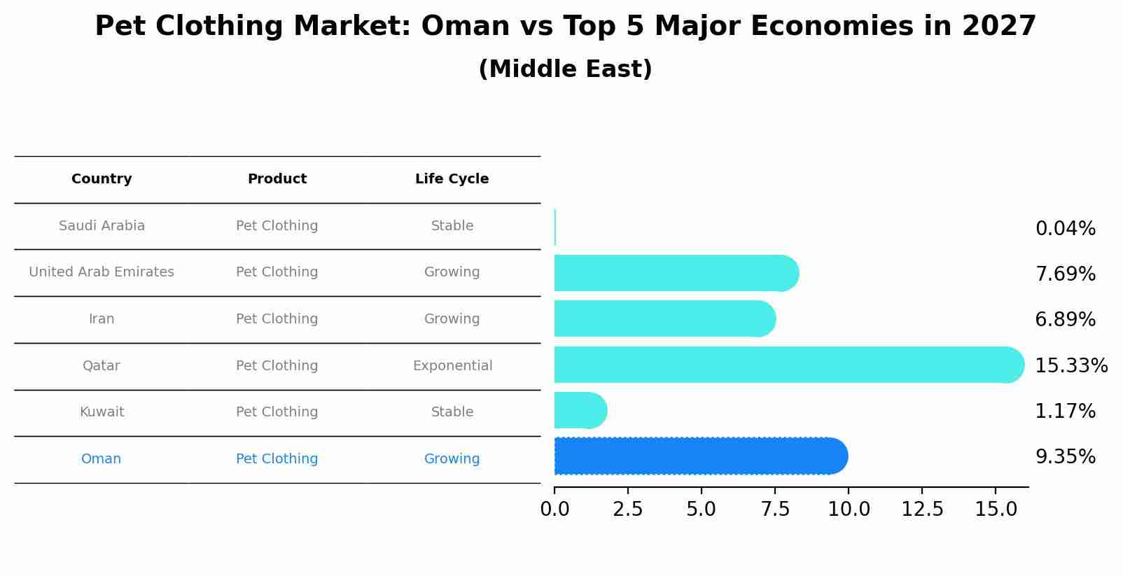 Pet Clothing Market: Oman vs Top 5 Major Economies in 2027 (Middle East)