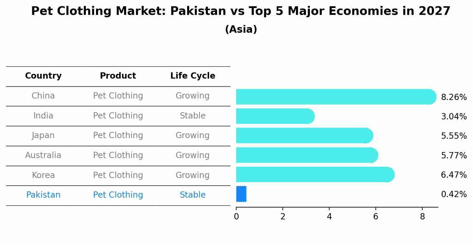 Pet Clothing Market: Pakistan vs Top 5 Major Economies in 2027 (Asia)