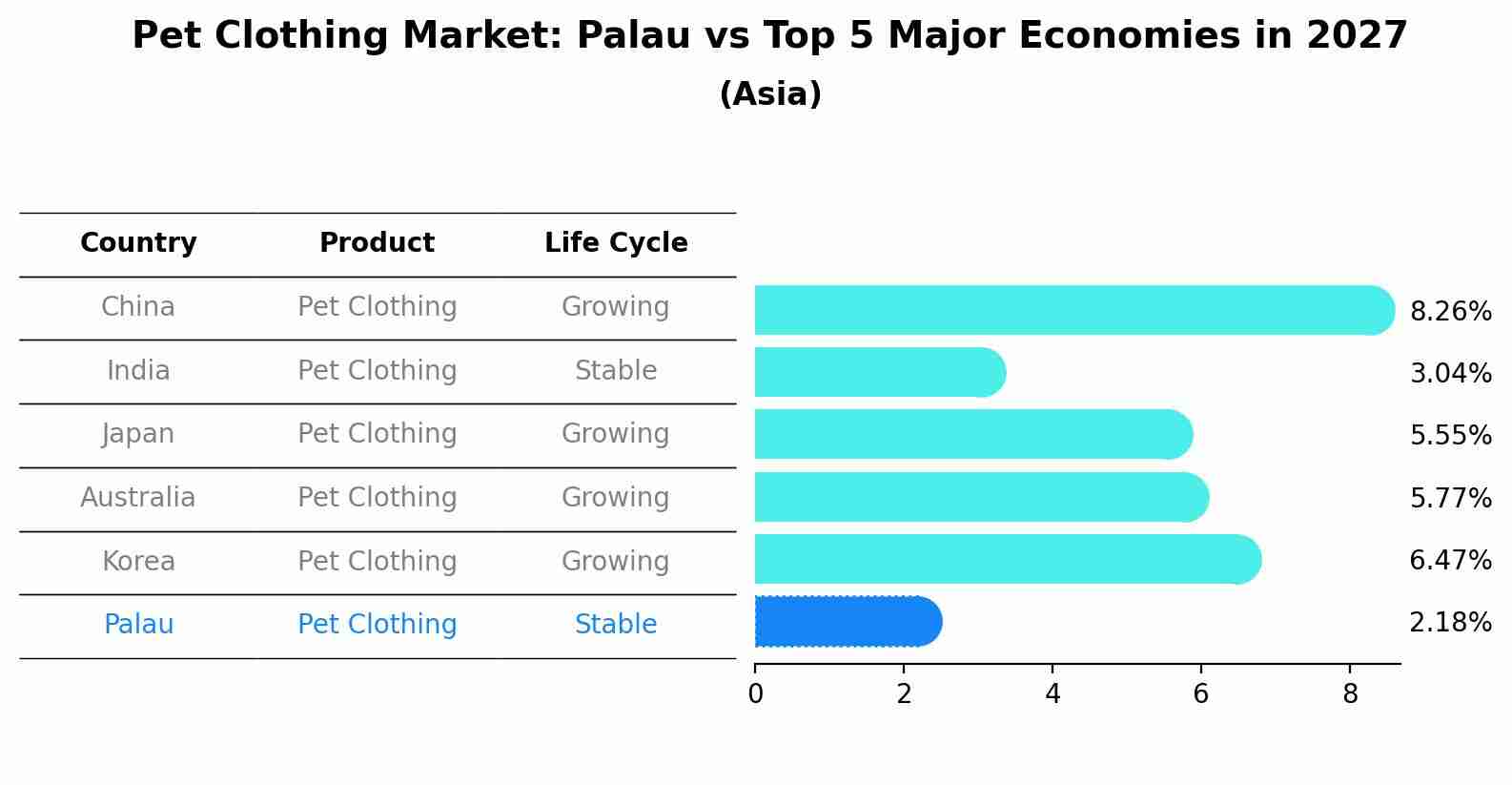 Pet Clothing Market: Palau vs Top 5 Major Economies in 2027 (Asia)