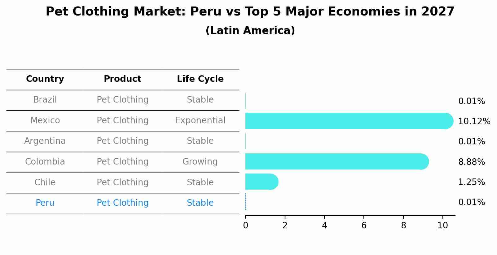 Pet Clothing Market: Peru vs Top 5 Major Economies in 2027 (Latin America)