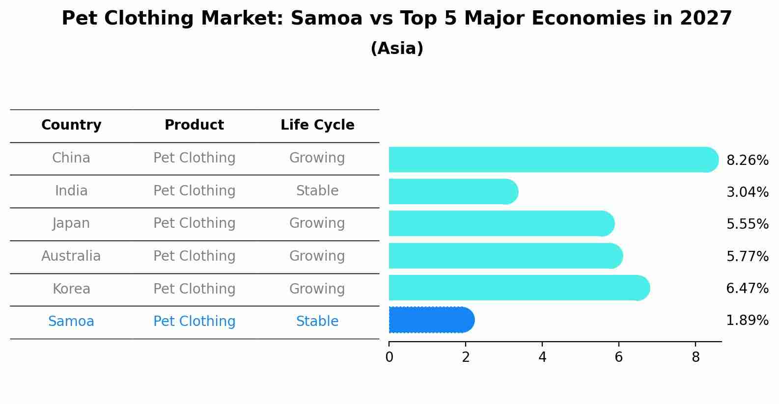 Pet Clothing Market: Samoa vs Top 5 Major Economies in 2027 (Asia)