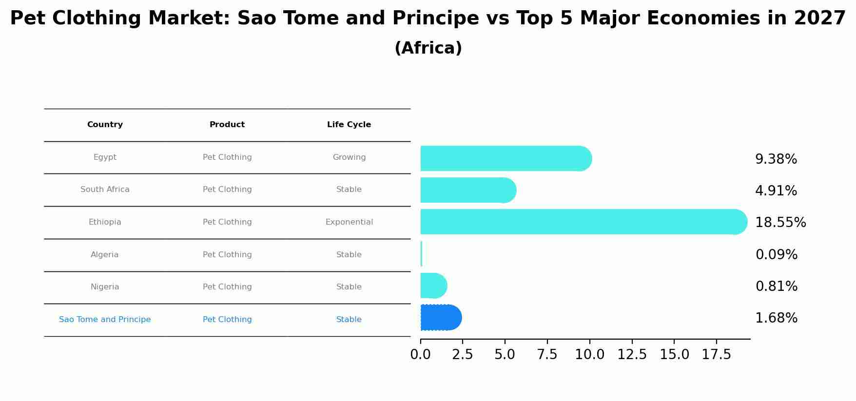 Pet Clothing Market: Sao Tome and Principe vs Top 5 Major Economies in 2027 (Africa)