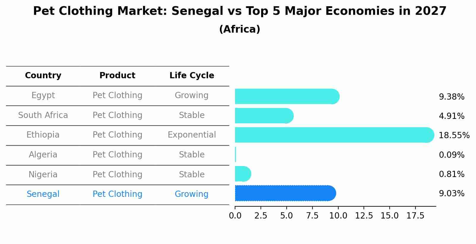 Pet Clothing Market: Senegal vs Top 5 Major Economies in 2027 (Africa)