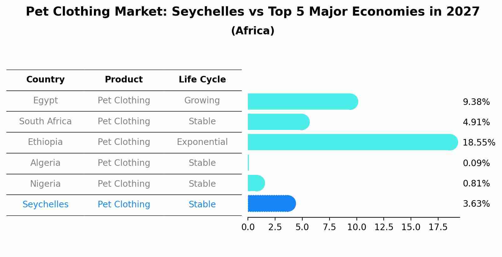 Pet Clothing Market: Seychelles vs Top 5 Major Economies in 2027 (Africa)