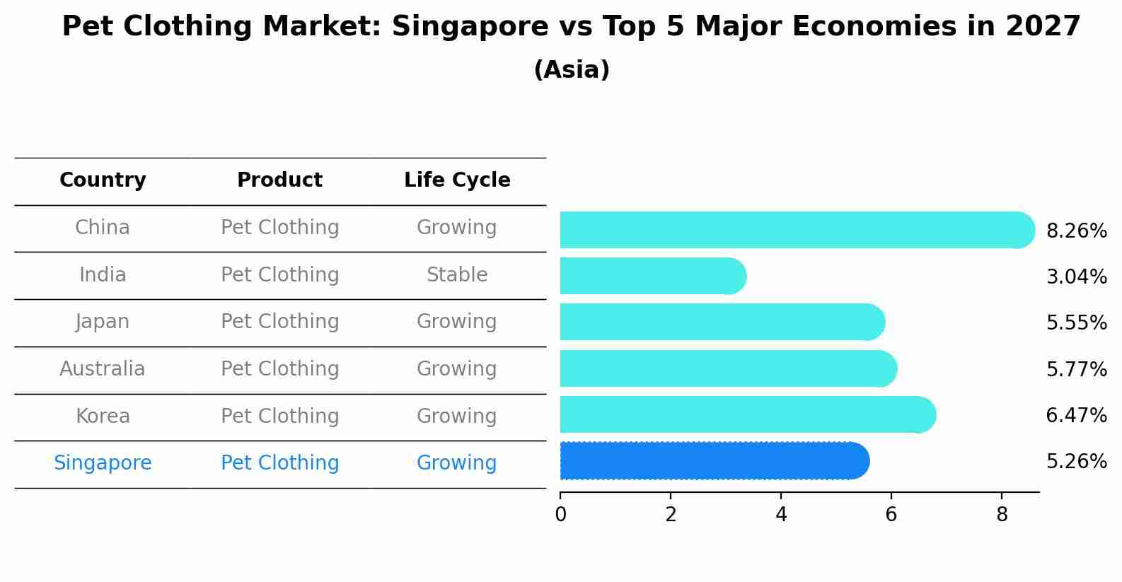 Pet Clothing Market: Singapore vs Top 5 Major Economies in 2027 (Asia)