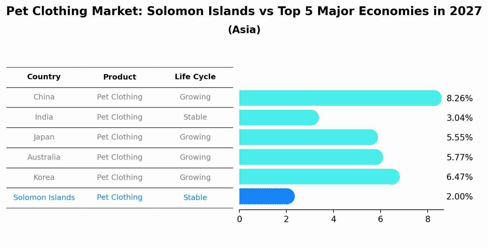 Pet Clothing Market: Solomon Islands vs Top 5 Major Economies in 2027 (Asia)