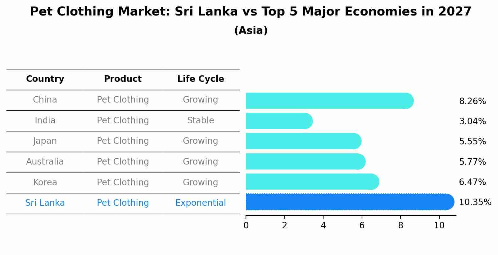 Pet Clothing Market: Sri Lanka vs Top 5 Major Economies in 2027 (Asia)