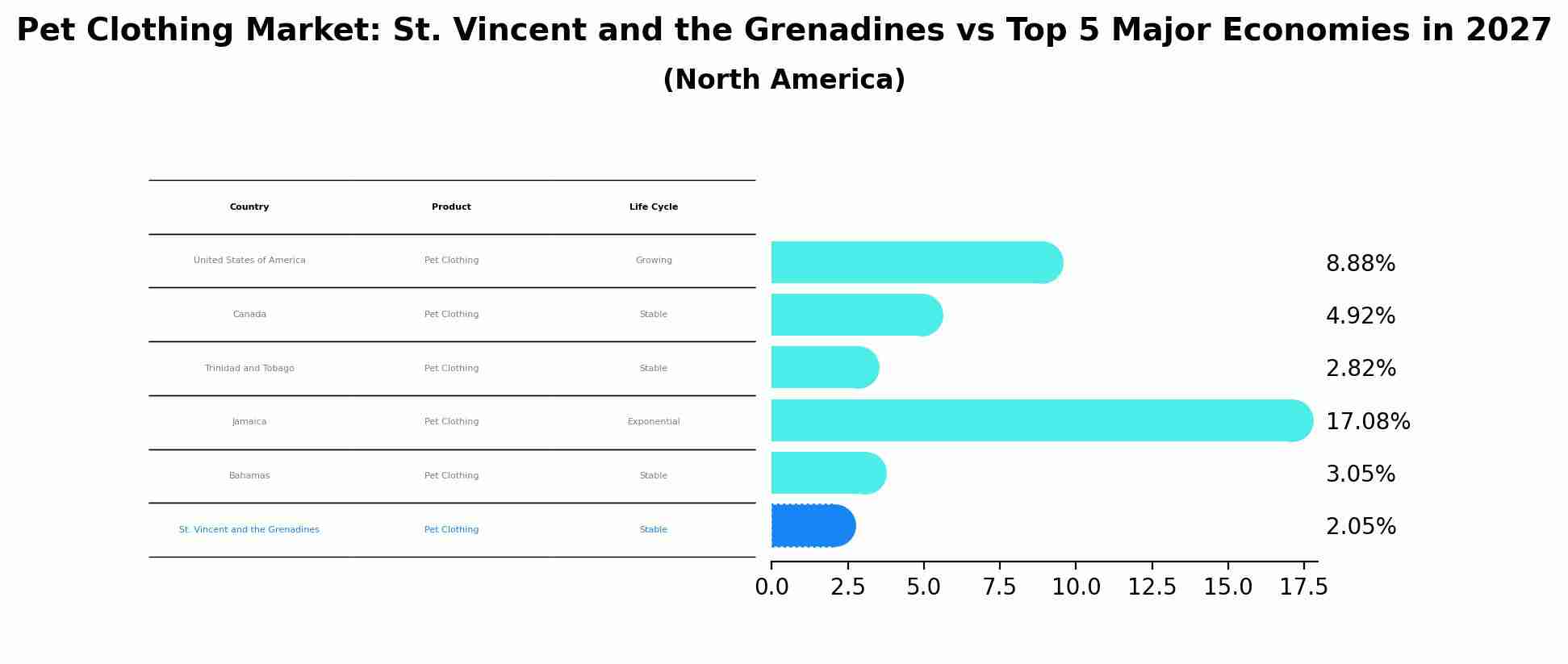 Pet Clothing Market: St. Vincent and the Grenadines vs Top 5 Major Economies in 2027 (North America)