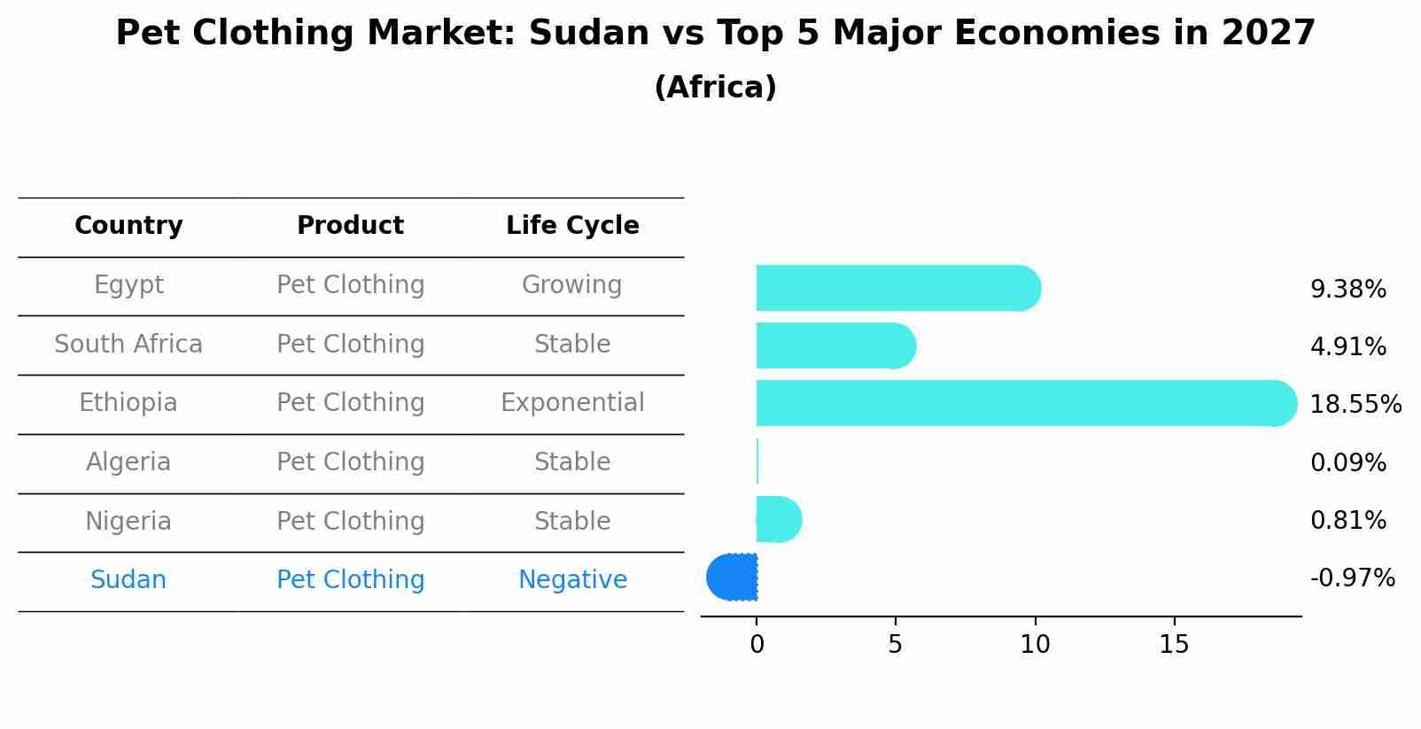 Pet Clothing Market: Sudan vs Top 5 Major Economies in 2027 (Africa)